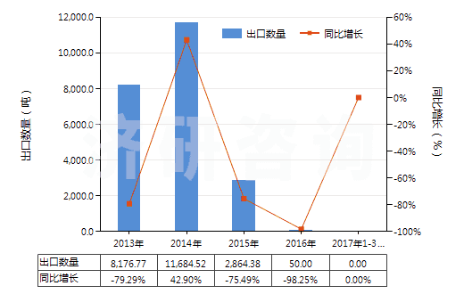 2013-2017年3月中國1,3-丁二烯(HS29012410)出口量及增速統(tǒng)計(jì) 2013-2017年3月中國1,3-丁二烯(HS29012410)出口量及增速統(tǒng)計(jì)